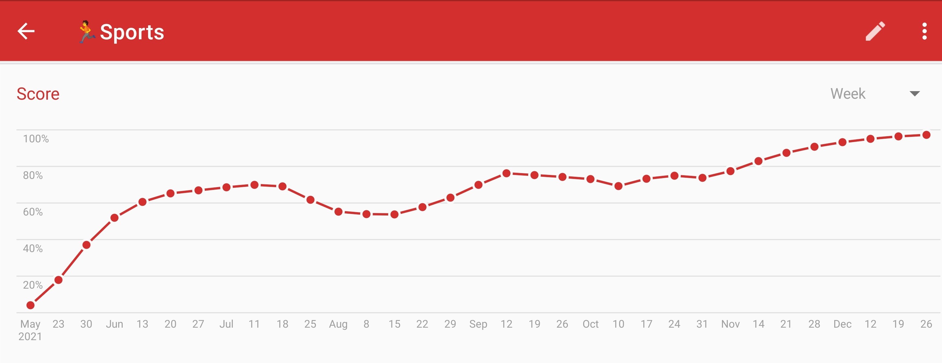 Habits Report for Sport in 2021